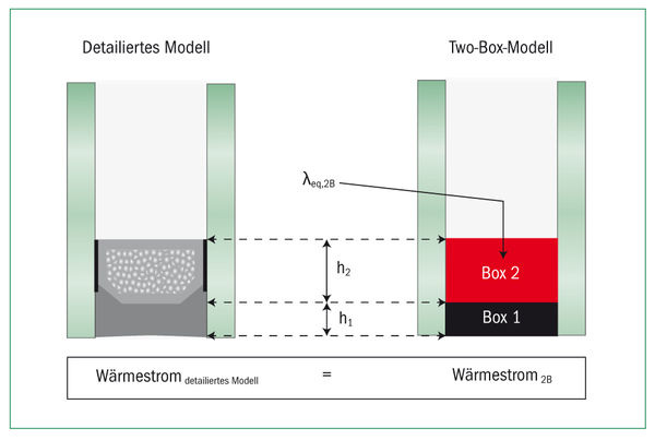 Schematische Darstellung des Two-Box-Modells zur Bestimmung des Psi-Werts für Isolierglas-Abstandhalter. - Bundesverband Flachglas