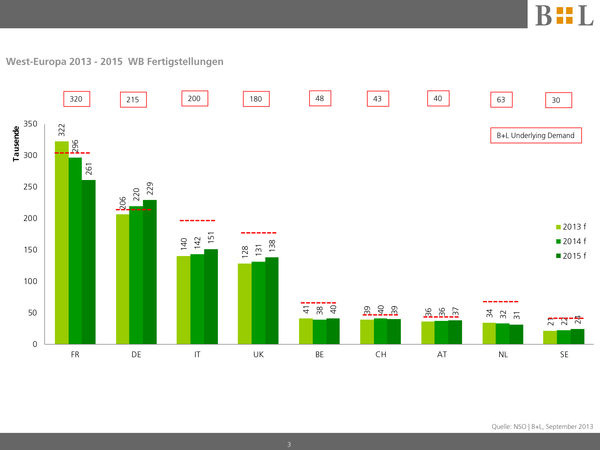Die Grafik zeigt die Wohnbauentwicklung 2013 bis 2015 in den mittleren Märkten in Europa. Die roten Linien stellen dabei den Bedarf an Fenstern dar. Hier zeigt sich, dass dieser in den meißten Ländern bis 2015 nicht abgedeckt wird. - BL Marktdaten Bonn