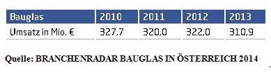 Umsatzentwicklung bei Bauglas in Österreich Quelle: KSP