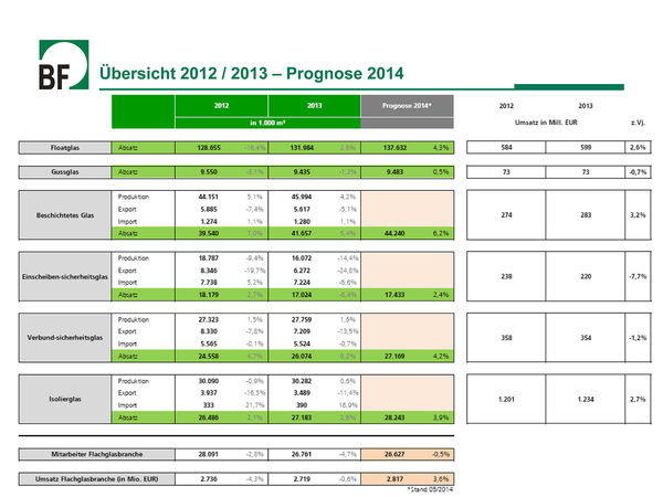 Die aktuelln Glasmarktzahlen in der Übersicht 2012-2013 mit Umsatz der Einzelbereiche sowie der Prognose für 2014.
Quelle: B+L Marktdaten GmbH/BF Die aktuelln Glasmarktzahlen in der Übersicht 2012-2013 mit Umsatz der Einzelbereiche sowie der Prognose für 2014.
Quelle: B+L Marktdaten GmbH/BF