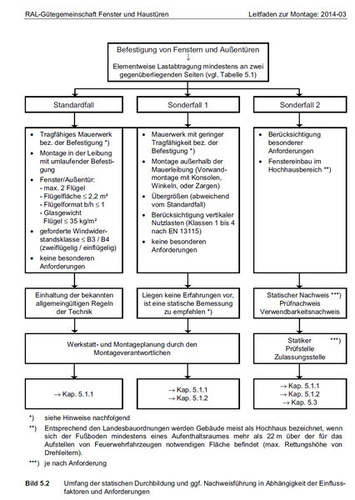 Umfang der statischen Durchbildung und ggf. Nachweisführung in Abhängigkeit der Einflussfaktoren und Anforderungen - RAL-Gütegemeinschaft Fenster und Haustüren - © RAL-Gütegemeinschaft Fenster und Haustüren
