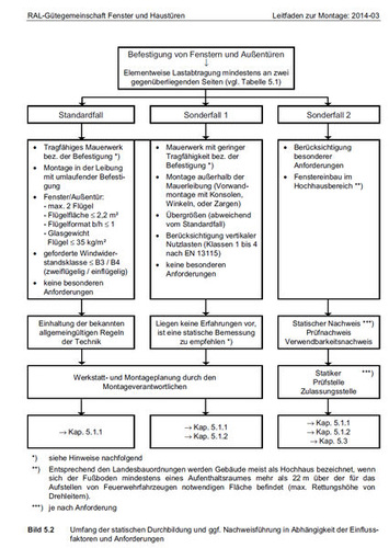 Umfang der statischen Durchbildung und ggf. Nachweisführung in Abhängigkeit der Einflussfaktoren und Anforderungen - RAL-Gütegemeinschaft Fenster und Haustüren