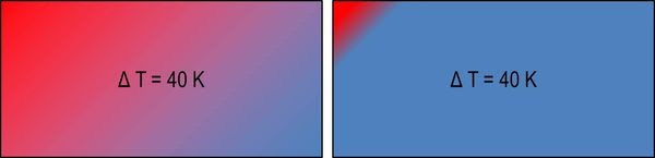 Die Lage der Temperaturextreme innerhalb der Scheibe ist entscheidender für einen Glasbruch als die Höhe der Temperaturdifferenz. Das Risiko eines thermischen Glasbruches ist im rechten Beispiel markant höher als links. Bild: SIGAB Die Lage der Temperaturextreme innerhalb der Scheibe ist entscheidender für einen Glasbruch als die Höhe der Temperaturdifferenz. Das Risiko eines thermischen Glasbruches ist im rechten Beispiel markant höher als links. Bild: SIGAB