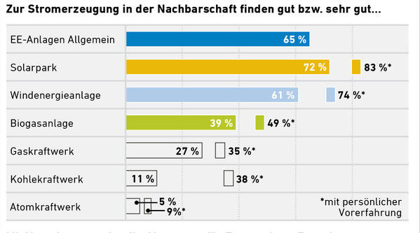 Die meisten Bundesbürger sind mit den Bau von Photovoltaik-, Windkraft- und Biomasseanlagen in ihrer direkten Nachbarschaft einverstanden. Diese Akzeptanz steigt mit den Vorerfahrungen. Die fossilen und atomaren Anlagen sind weniger beliebt. - Agentur für Erneuerbare Energien