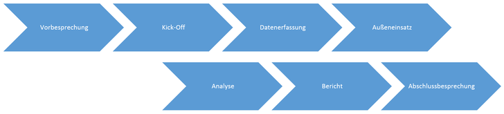 So sieht der Ablauf einer Auditierung aus. - PeoplePlanetProftit