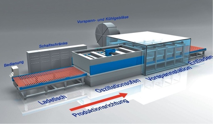 Gerade Vorspanntechnik erfordert einen hohen Energieverbrauch, der leicht die Grenze von 1 GWh pro Jahr überschreitet, was ein wiederum ein Energie-Audit verlangt. - www.glaswelt.de - © www.glaswelt.de
