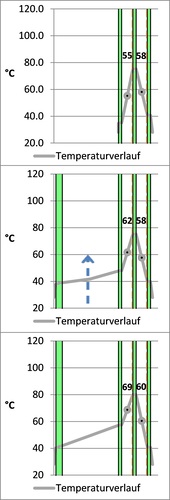 Bild 03: Temperaturen bei 3-fach-ISO (v. o.); 

einschichtig, 

in geschlossener Doppelhautfassade, 

bei 1000 W/m2, mit Θe = Θi = 28 °C - Hochschule Luzern T&A