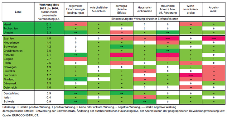 Erklärung: ++ starke positive Wirkung, + positive Wirkung, 0 keine oder unklare Wirkung, − negative Wirkung, —— starke negative Wirkung. Demographische Effekte: Entwicklung der Einwohnerzahl, Änderung der durchschnittlichen Haushaltsgröße, der Altersstruktur, der geographischen Bevölkerungsverteilung usw. - EUROCONSTRUCT