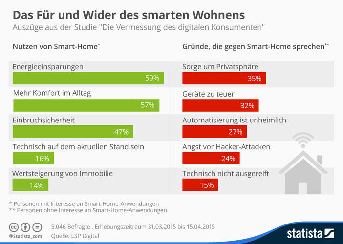 Die Grafik bildet Auszüge aus der Studie "Die Vermessung des digitalen Konsumenten" ab. Die Grafik bildet Auszüge aus der Studie "Die Vermessung des digitalen Konsumenten" ab.