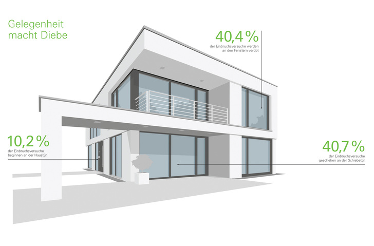 In über 90 Prozent der Fälle brechen die Täter über gering gesicherte Fenster, Türen und Schiebetüren ein. - Schüco - © Schüco
