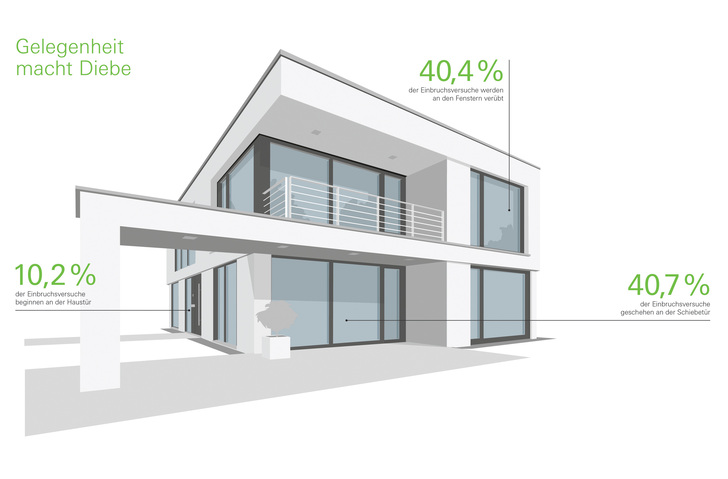 In über 90 Prozent der Fälle brechen die Täter über gering gesicherte Fenster, Türen und Schiebetüren ein. - Schüco