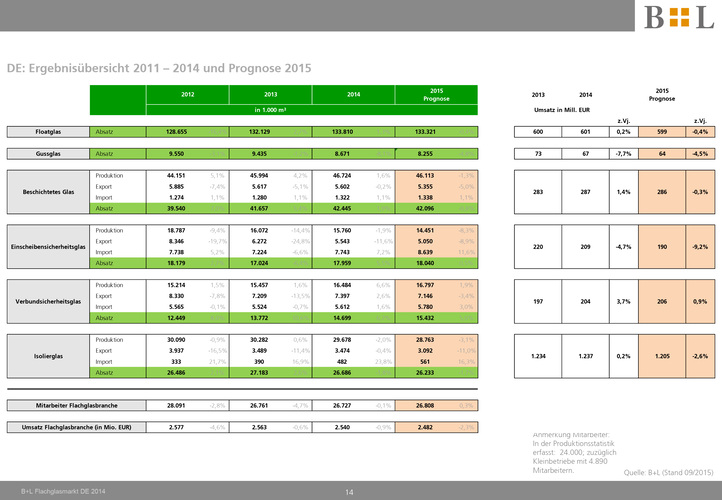 Die Zahlen des Flachglasmarkts in Deutschland nach einer aktuellen Studie der B+L Marktdaten GmbH. Die Studie wurde im Auftrag des BF durchgeführt. - Bundesverband Flachglas/B+L Marktdaten - © Bundesverband Flachglas/B+L Marktdaten
