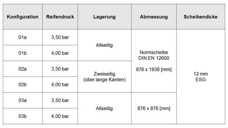 Tabelle: Die Festlegung der Prüfkörper - Verrotec GmbH - © Verrotec GmbH
