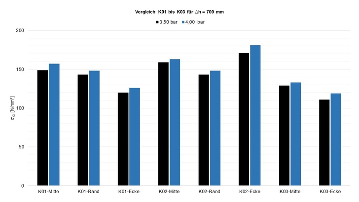 Spannung σxx für Fülldruck 3,50 bar (schwarz) und 4,00 bar (blau) — Fallhöhe Δh = 700 mm. - Verrotec GmbH