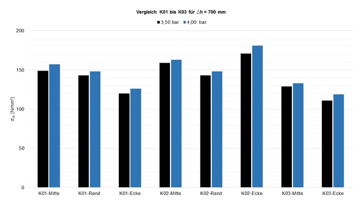 Spannung σxx für Fülldruck 3,50 bar (schwarz) und 4,00 bar (blau) — Fallhöhe Δh = 700 mm. - Verrotec GmbH - © Verrotec GmbH
