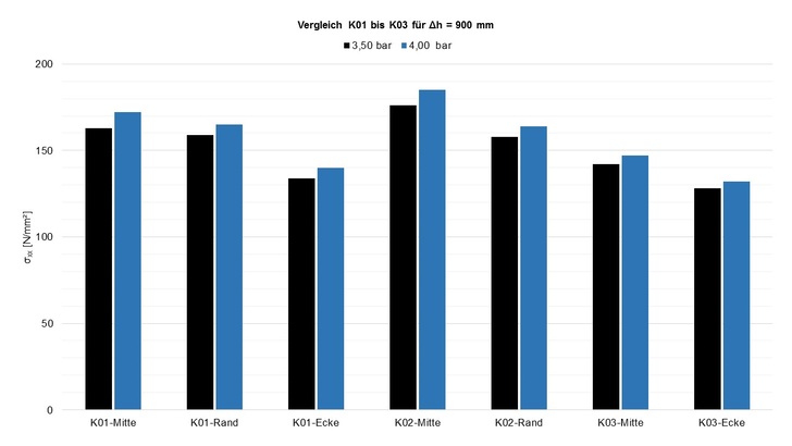 Spannung σxx für Fülldruck 3,50 bar (schwarz) und 4,00 bar (blau) — Fallhöhe Δh = 900 mm. - Verrotec GmbH
