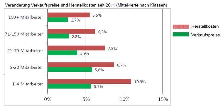 In der vorliegenden Analyse ist der Kostenanstieg durchweg höher als der Preisanstieg - VFF