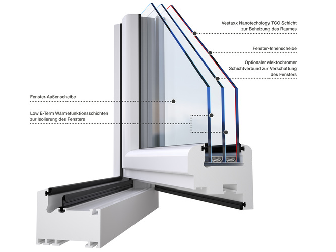 So sehen die Auricher das Klimafenster 4.0: Die raumseitige Glasscheibe kann über eine in Nanotechnologie aufgebrachte Metalloxidschicht beheizt werden. Mit bis zu 500 W/m2 wird das Fenster so zum festen Bestandteil der Gebäudeheizung. - Schüt-Duis