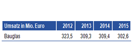 Marktentwicklung Bauglas in Österreich, Herstellerumsatz in Mio. Euro - kfp
