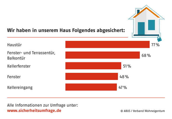 Auf die Frage nach dem, was im Haus abgesichert ist, gaben jeweils über die Hälfte der Befragten “Haustür“ und “Fenster- und Terrassentür, Balkontür“ an — laut offiziellen Erkenntnissen die von Einbrechern bevorzugten Einstiegspunkte. Auf die Frage nach dem, was im Haus abgesichert ist, gaben jeweils über die Hälfte der Befragten “Haustür“ und “Fenster- und Terrassentür, Balkontür“ an — laut offiziellen Erkenntnissen die von Einbrechern bevorzugten Einstiegspunkte.