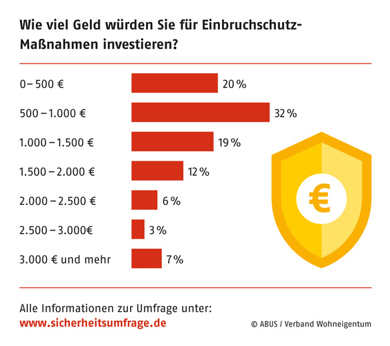 Im Rahmen der Befragung wurden die Teilnehmer nach ihrer Investitionsbereitschaft in Einbruchschutz- Maßnahmen befragt. Am häufigsten gaben die Befragten an — nämlich rund jeder Dritte —, eine Summe von 500 bis 1.000 Euro investieren zu wollen, wenn sie konkrete Maßnahmen planen. Eine Investitionsbereitschaft von mehr als 1.500 Euro gaben 28 Prozent an. Im Rahmen der Befragung wurden die Teilnehmer nach ihrer Investitionsbereitschaft in Einbruchschutz- Maßnahmen befragt. Am häufigsten gaben die Befragten an — nämlich rund jeder Dritte —, eine Summe von 500 bis 1.000 Euro investieren zu wollen, wenn sie konkrete Maßnahmen planen. Eine Investitionsbereitschaft von mehr als 1.500 Euro gaben 28 Prozent an.