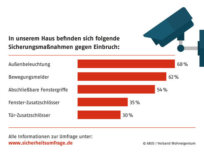 Bei der Frage nach der Art der Absicherung (Mehrfachnennungen möglich) sind die Top-3-Maßnahmen “Licht“, “Bewegungsmelder“ und “abschließbare Fenstergriffe“ — Maßnahmen, die zu mehr Sicherheit führen, aber nicht als einbruchschützende Maßnahmen geeignet sind.