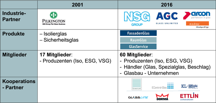 So ist der Flachglas MarkenKreis heute aufgestellt - © Flachglas MarkenKreis
So ist der Flachglas MarkenKreis heute aufgestellt - Flachglas MarkenKreis