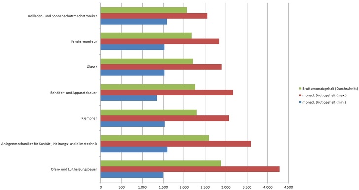 © Tabelle: Haustec.de; Quelle: Gehaltsvergleich.com
© Tabelle: Haustec.de; Quelle: Gehaltsvergleich.com