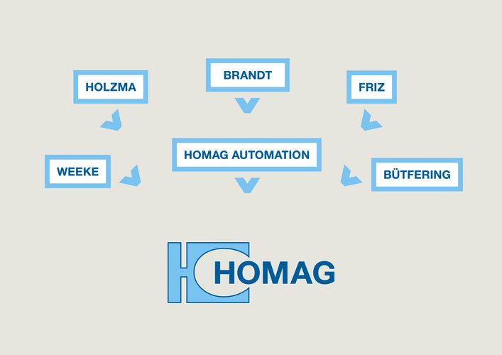Die neue Markenstrategie schafft Klarheit und erleichtert die Orientierung weltweit. Alle Produkte tragen ab sofort das Homag Logo. - Homag - © Homag
