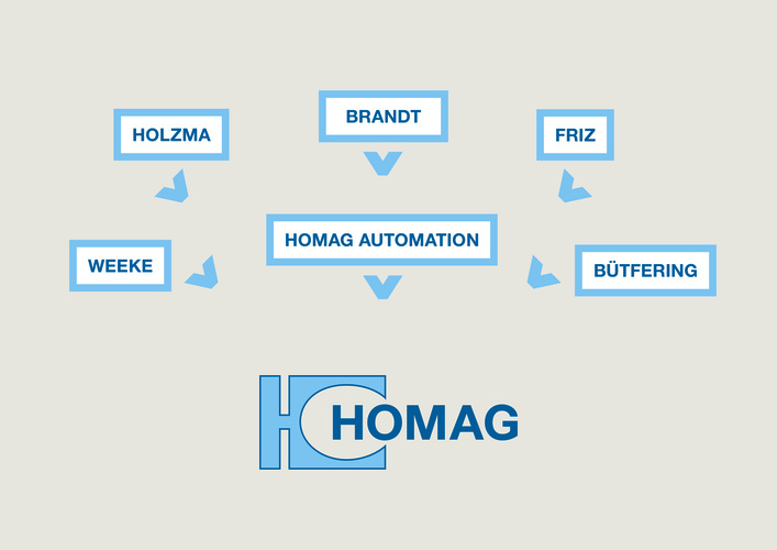 Die neue Markenstrategie schafft Klarheit und erleichtert die Orientierung weltweit. Alle Produkte tragen ab sofort das Homag Logo. - Homag