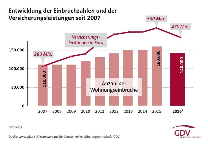 Die Grafik vom Gesamtverband der Deutschen Versicherungswirtschaft zeigt die Entwicklung der Einbruchszahlen sowie der zu begleichenden Schadenssummen. - GDV - © GDV
