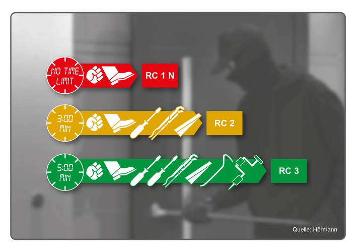 Die Widerstandsklassen RC 2 und RC 3 werden für Wohnungen und Häuser empfohlen. - Hörmann - © Hörmann
