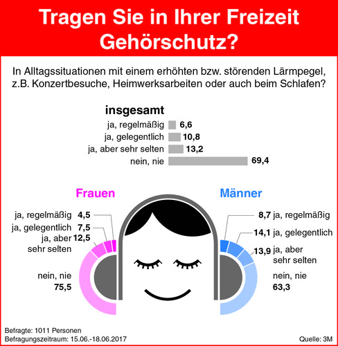 Die Mehrheit scheint die alltäglichen Risiken für das Gehör zu unterschätzen, denn nur jeder Dritte schützt sein Gehör. - 3M - © 3M
