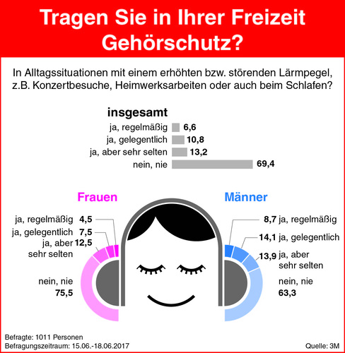 Die Mehrheit scheint die alltäglichen Risiken für das Gehör zu unterschätzen, denn nur jeder Dritte schützt sein Gehör. - 3M - © 3M
Die Mehrheit scheint die alltäglichen Risiken für das Gehör zu unterschätzen, denn nur jeder Dritte schützt sein Gehör. - 3M - © 3M