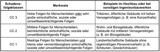 Klassen für Schadensfolgen aus DIN EN 1990 - Aus DIN EN 1990. - © Aus DIN EN 1990.
Klassen für Schadensfolgen aus DIN EN 1990 - Aus DIN EN 1990. - © Aus DIN EN 1990.