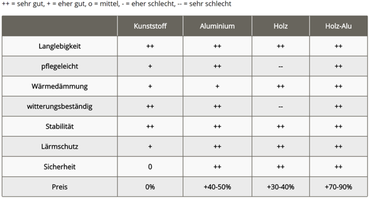Fenstermaterialien im Vergleich - Energieheld GmbH