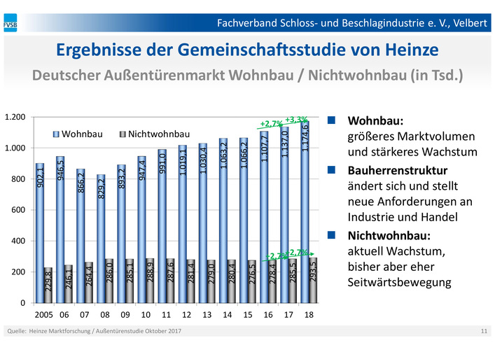 Ergebnisse der Gemeinschaftsstudie von Heinze: Deutscher Außentürenmarkt Wohnbau / Nichtwohnbau. - FVSB - © FVSB
