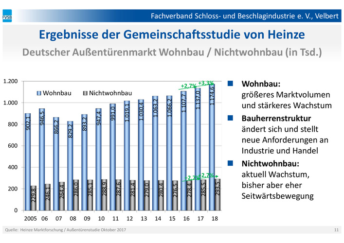 Ergebnisse der Gemeinschaftsstudie von Heinze: Deutscher Außentürenmarkt Wohnbau / Nichtwohnbau. - FVSB - © FVSB
Ergebnisse der Gemeinschaftsstudie von Heinze: Deutscher Außentürenmarkt Wohnbau / Nichtwohnbau. - FVSB - © FVSB