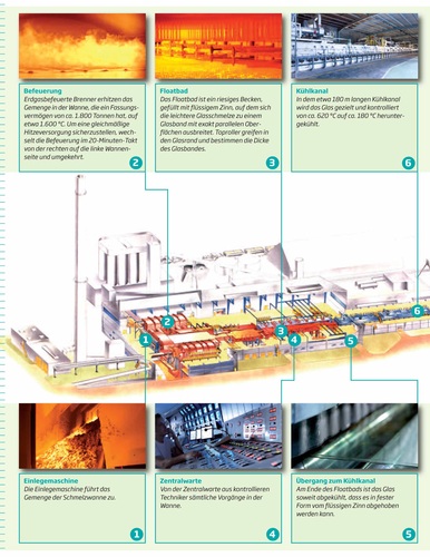 Schematische Darstellung des Floaglas-Prozess'. Dieser ist heute das gängige Verfahren zur Herstellung von Flachglas für Fassaden und Interieuranwendungen. - Pilkington Deutschland AG