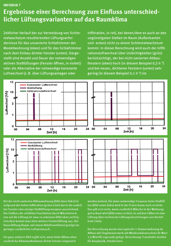 Infobox 7 aus dem aktuellen Schimmelleitfaden - Umweltbundesamt