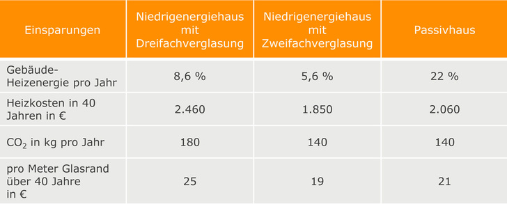 Zentrale Ergebnisse der Studie: Einsparungen mit hocheffizienten Kunststoff-Abstandhaltern anstelle von Abstandhaltern aus Aluminium in den untersuchten Gebäudetypen in Deutschland (Zahlen gerundet) - Swisspacer - © Swisspacer
