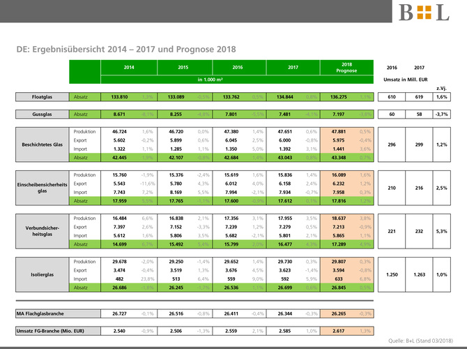 Die Grafik zeigt die Entwicklung beim Flachglas in den letzten Jahren, inklusive der Prognose 2018 (rechts in der Tabelle) von B+L Marktdaten. - B+L Marktdaten