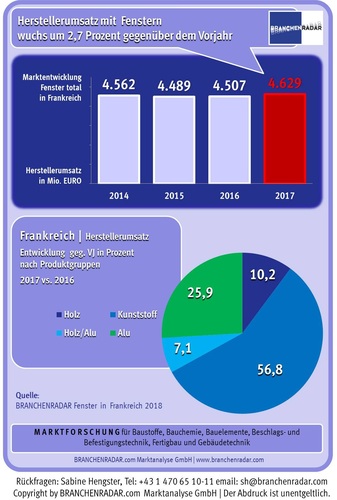 Übersicht über den Fenstermarkt in Frankreich - Branchenradar.com - © Branchenradar.com
