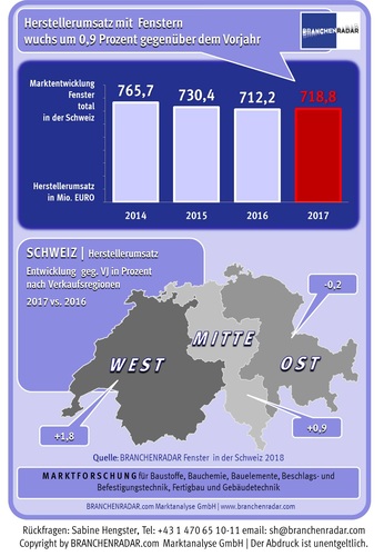 Übersicht über den Fenstermarkt in der Schweiz - Branchenradar.com - © Branchenradar.com
