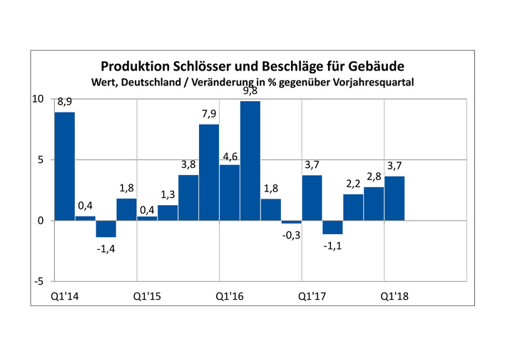 Produktionsentwicklung der deutschen Schloss- & Beschlagindustrie für Gebäude. (Quelle: Stat. Bundesamt, eigene Berechnungen) - FVSB - © FVSB
Produktionsentwicklung der deutschen Schloss- & Beschlagindustrie für Gebäude. (Quelle: Stat. Bundesamt, eigene Berechnungen) - FVSB - © FVSB