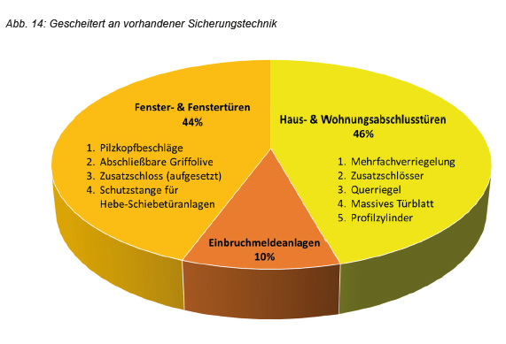 Pilzkopfbeschläge werden an Fenstern und Fenstertüren verbaut und bieten dort den besten Schutz. - Polizeipräsidium Köln