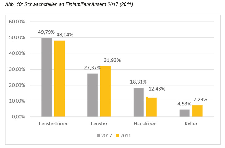 Fenstertüren und Fenster ohne entsprechenden Einbruchschutz werden von Tätern innerhalb weniger Sekunden geöffnet. Aus diesem Grund wird empfohlen, einbruchhemmende und zertifizierte Produkte von Fachbetrieben verbauen zu lassen. Insgesamt gelten Fenster- und Fenstertüren mit ca. 78% als größte Schwachstellen bei Einfamilienhäusern. - Polizeipräsidium Köln
