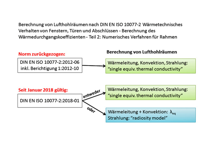 Nach DIN EN ISO 10077-2:2018-01 hat der Berechnende nun die Wahl, welche der beiden nach Norm zulässigen Methoden er für Hohlräume nutzen möchte. - Bundesverband Flachglas - © Bundesverband Flachglas
