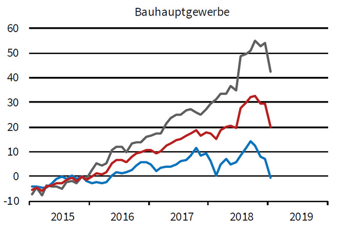 rot: ifo Geschäftsklima;
grau: Beurteilung der Geschäftslage
blau: Geschäftserwartungen - ifo Institut - © ifo Institut
rot: ifo Geschäftsklima;
grau: Beurteilung der Geschäftslage
blau: Geschäftserwartungen - ifo Institut - © ifo Institut