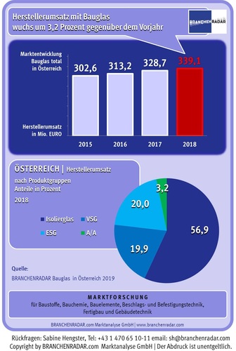 Die aktuelle Marktentwicklung bei Bauglas in Österreich. - Branchenradar Bauglas in Österreich 2019 - © Branchenradar Bauglas in Österreich 2019
Die aktuelle Marktentwicklung bei Bauglas in Österreich. - Branchenradar Bauglas in Österreich 2019 - © Branchenradar Bauglas in Österreich 2019